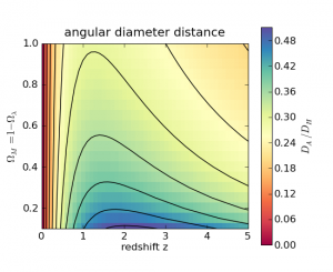 angular diameter distance plot